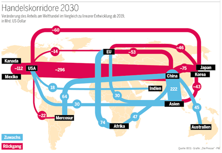 Weltkarte mit farbigen Handelskorridoren 2030: blaue Pfeile (Zuwachs) und rote Pfeile (Rückgang) zwischen Regionen wie USA, EU, China, Asien.